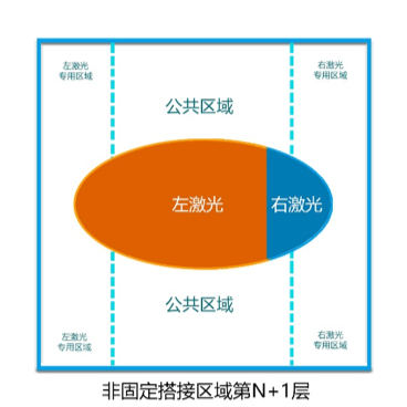 盈普双激光SLS打印机拼接区域优化