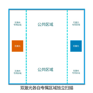 盈普SLS双激光设备智能协作扫描