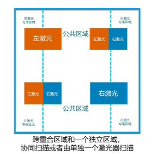 盈普SLS双激光设备智能协作扫描