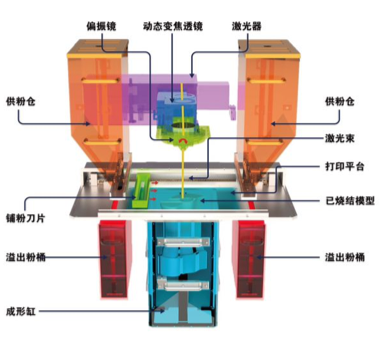 SLS 3D打印技术有哪些特点和优势？